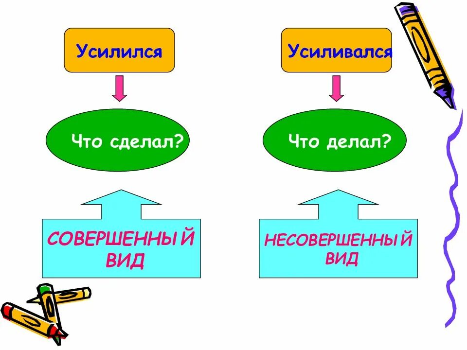 Объяснить вид глагола. Совершенный и несовершенный вид глагола. совершенный вид и несовершенный вид. схема глаголов совершенного и несовершенного вида. вид глагола схема.