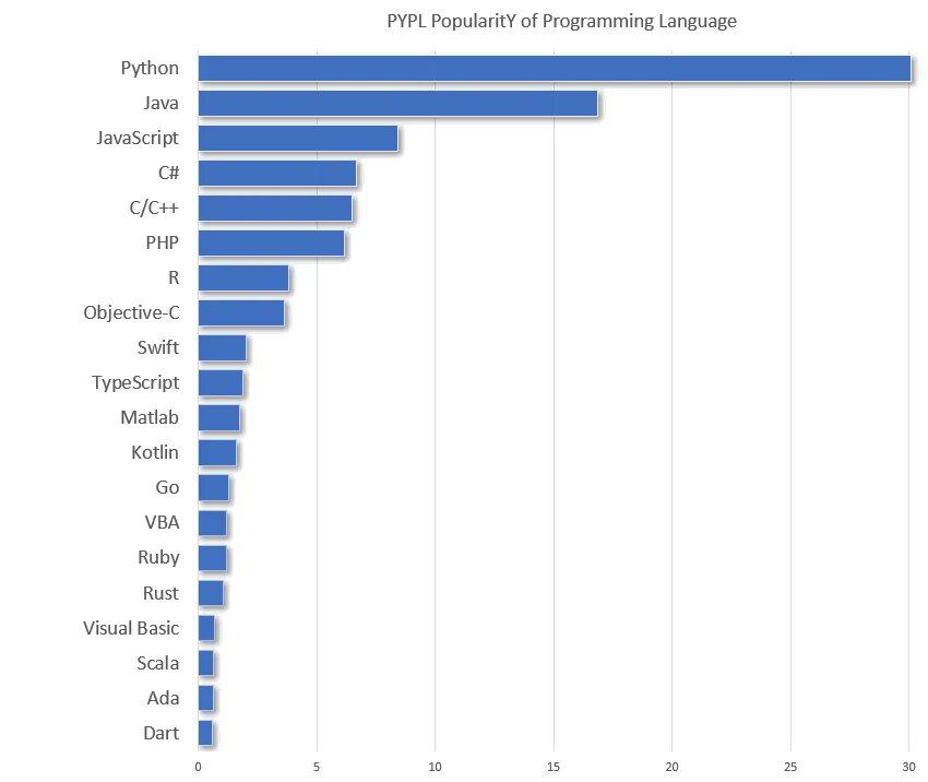 Таблица популярности языков программирования. Самые популярные языки программирования. Популярность языков программирования. Самые востребованные языки программирования. Какой язык востребован