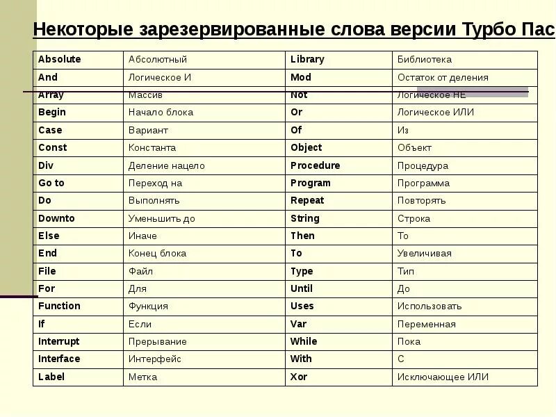 Как переводится паскаль. Служебные слова языка Паскаль таблица. Основные слова языка Паскаль. Основные слова в программировании. Служебные слова языка Паскаль.