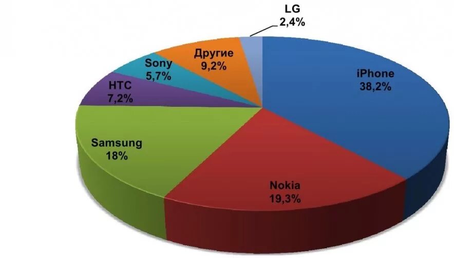 Сколько человек мобильных. Диаграмма продаж телефонов. Рынок смартфонов диаграмма. Самые популярные телефоны диаграмма. Основные производители телефонов.