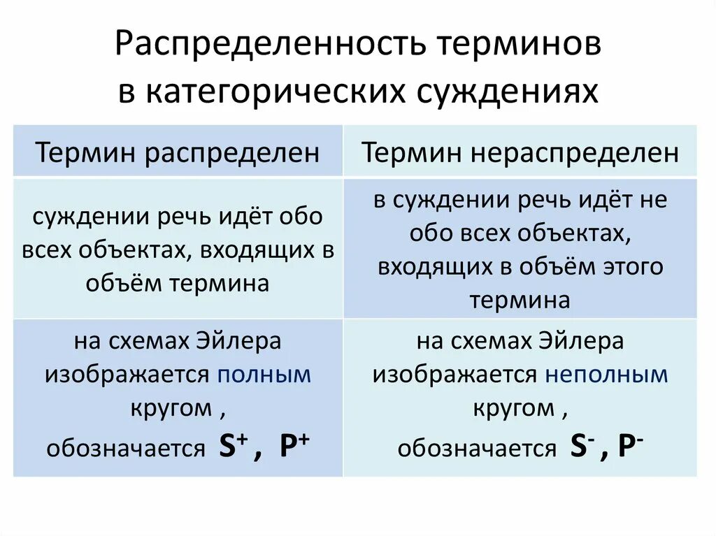 Познакомьтесь с суждением. Распределенность и нераспределенность терминов суждений. Распределенность терминов в суждениях логика. Распределение в логике. Распределение терминов в логике.