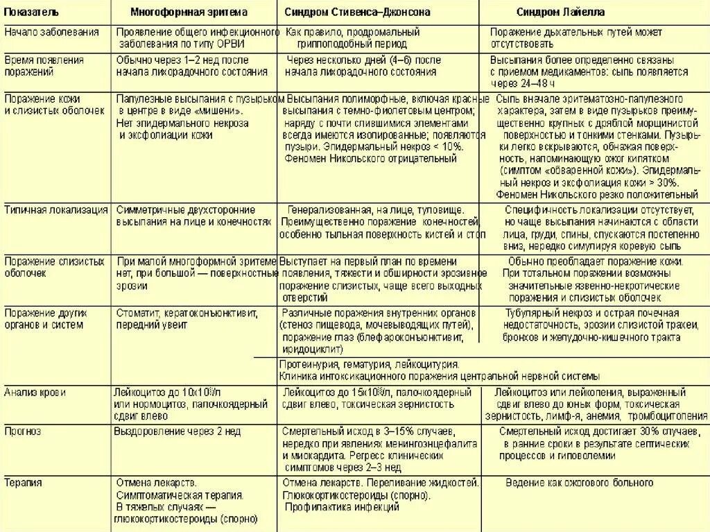 Сыпь отличия. Фиксированная эритема дифференциальный диагноз. Синдром Лайелла дифференциальная диагностика. Диф диагноз синдром Лайела и Стивенса Джонсона. Дифференциальный диагноз атопического дерматита таблица.