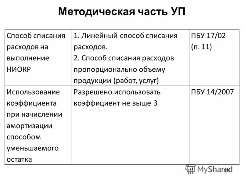 Налог на прибыль списание расходов