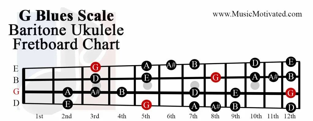 Blues scale