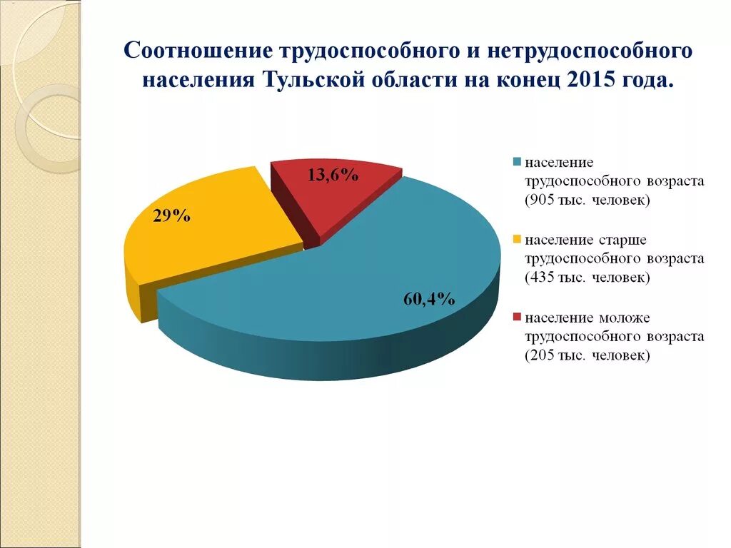 Трудоспособные мужчины в россии. Население Тульской области на 2023. Население Тульской области. Плотность населения Тульской области. Соотношение трудоспособных нетрудоспособных.