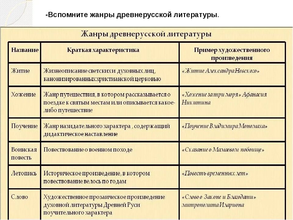 Краткие содержания произведений 7 класс. Жанры литературы древней Руси. Жанры древнерусской литературы. Жанры древнерусскрй литер. Основные Жанры древнерусской литературы.