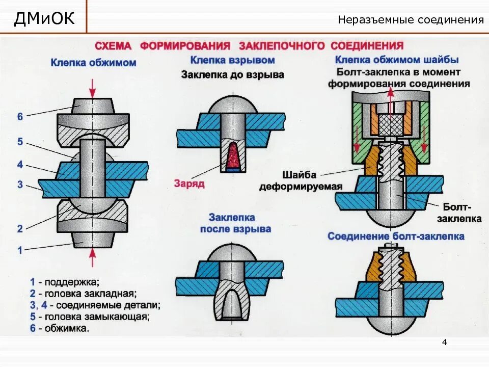 Неразъемные соединения деталей Клепаное соединение. Клёпка металла схема. Клепка типы заклепок и заклепочных швов.