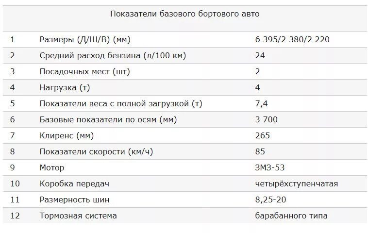 Сколько весит двигатель с коробкой. Вес кузова ГАЗ 53 самосвал на металлолом. Вес кузова ГАЗ 53. Заправочные емкости ГАЗ 53 самосвал. ГАЗ 53 07 технические характеристики.