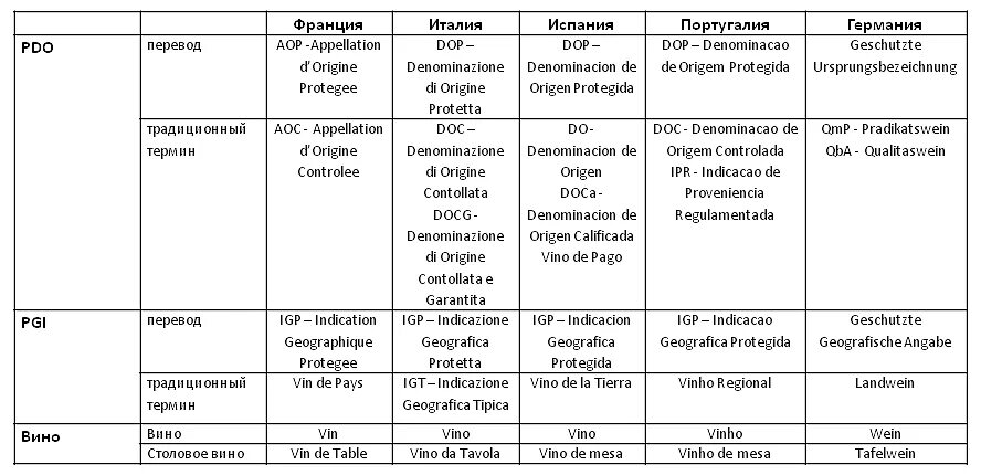 Квалификация вина. Классификация испанских вин. Классификация вин Испании. Классификация вин Италии. Классификация вин таблица.