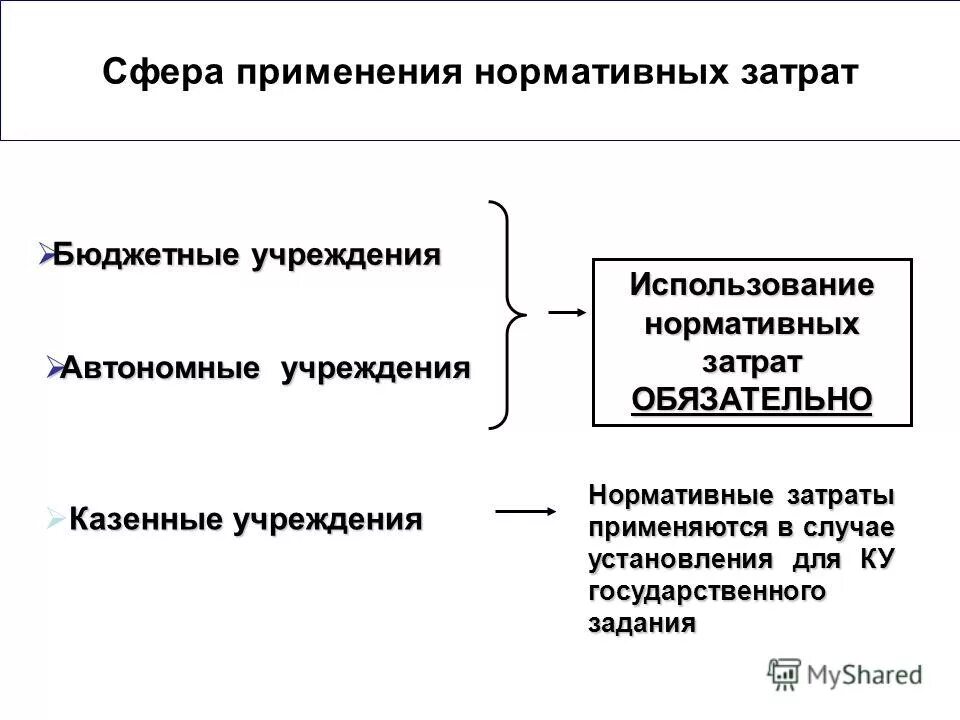 нормативные затраты на обеспечение функций казенного учреждения