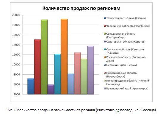 Количество автомобилей по регионам. Регионы продаж. Общий объем продаж microsoft. Укрупнение российских регионов. Регионы продаж.