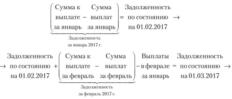 Задолженность организации по заработной плате. Справка есть долг по ЗП всем сотрудникам.