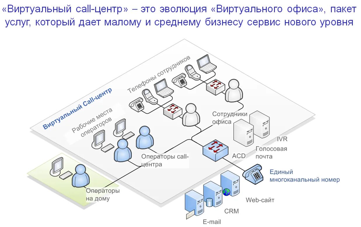 Схема работы колл центра. Схема организационной структуры колл-центра. Организационная структура управления Кол центра. Структурная организация колл центра. Организация сети продаж