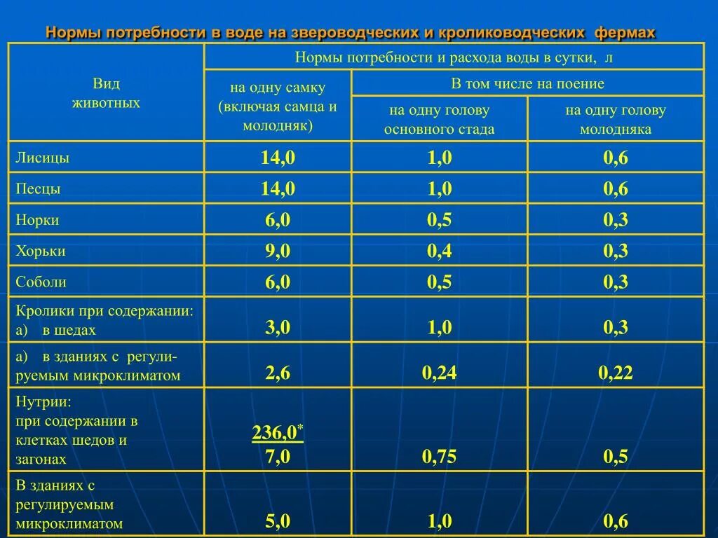 Норматив водопотребления. Потребность животных в воде. Нормы водопотребления животных. Нормы водопотребления в сутки. Нормы водопотребления таблица.