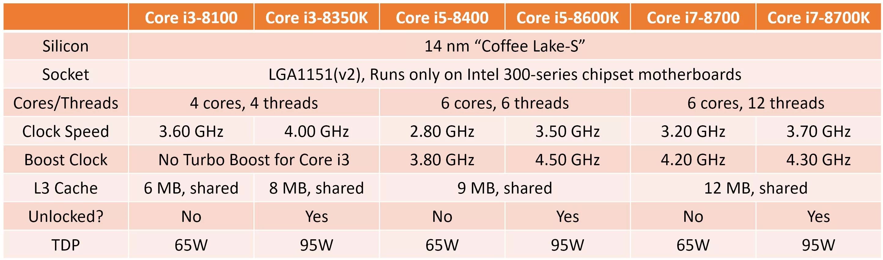 Core i3 сколько ядер. Процессоры i3 поколения. Процессоры Интел восьмого поколения. Coffee Lake ядро. Coffee Lake сокет.