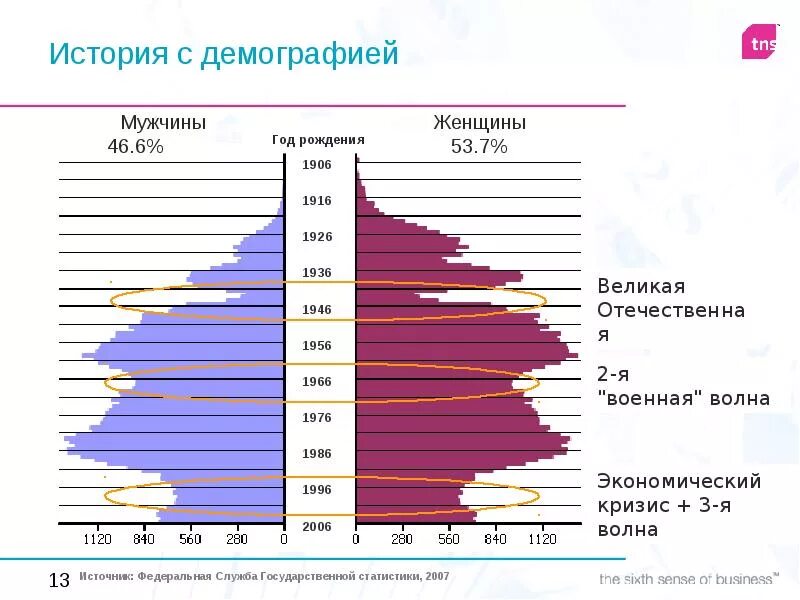 Демографическая пирамида РФ 2022. Статистика рождения мальчиков и девочек в России по годам таблица. Население России демографическая пирамида 2022. Демографическая пирамида России 2023. Количество мужчин в россии 2023