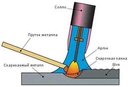 Ручная сварка вольфрамовым электродом