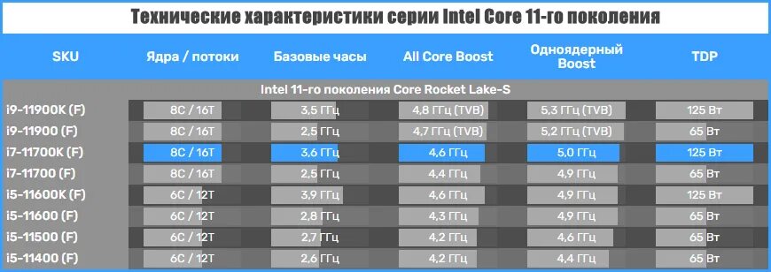 I7 11700f характеристики. I7 11700f характеристики