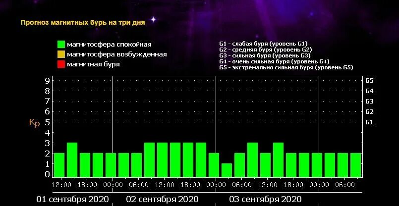 Магн бури сегодня москва. Уровни магнитных бурь. Прогноз магнитных бурь. Магнитные бури в апреле. Шкала магнитных бурь.