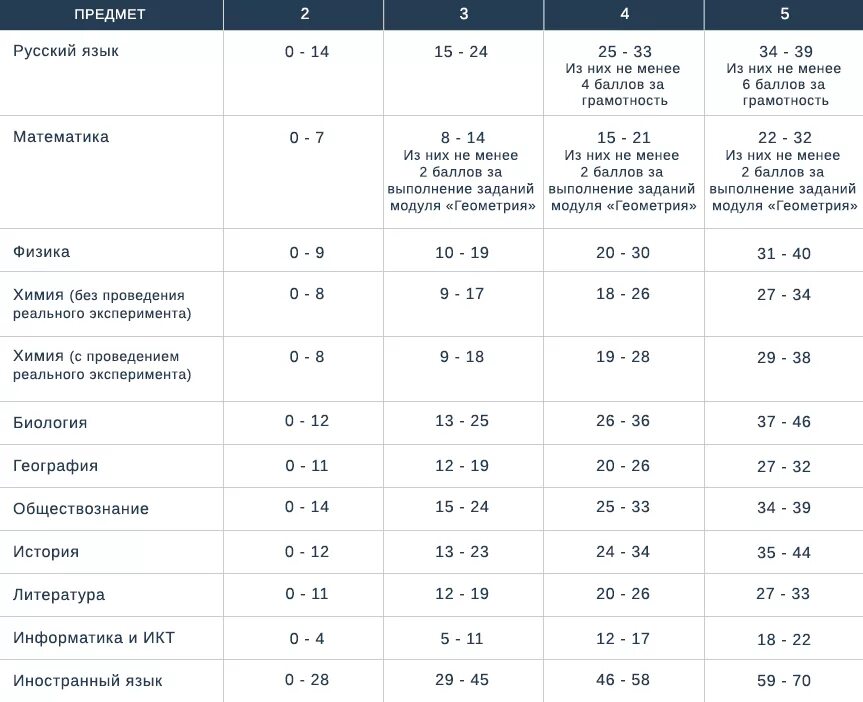 Шкала перевода баллов в отметки ОГЭ 2022. Баллы в оценку ОГЭ Информатика 9 классы. Баллы в оценки переводить ОГЭ. ОГЭ по физике шкала перевода баллов в оценку. Сколько надо набрать обществознание огэ