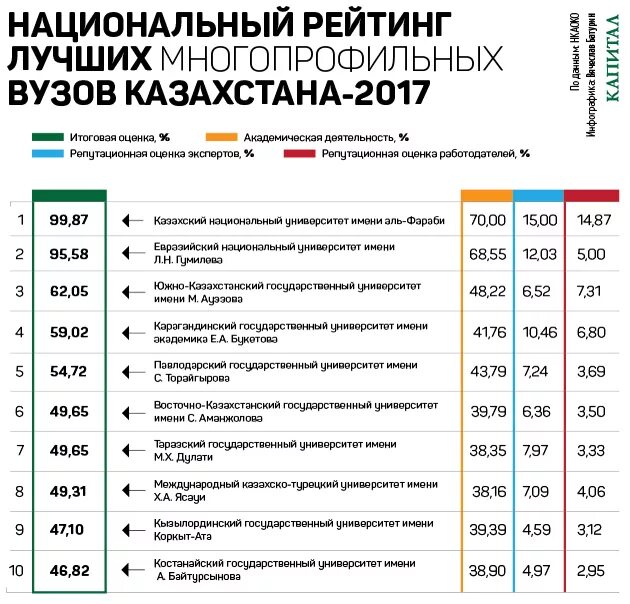 Университеты Казахстана рейтинг. Рейтинг вузов. Вузы Казахстана рейтинг. Список лучших институтов.