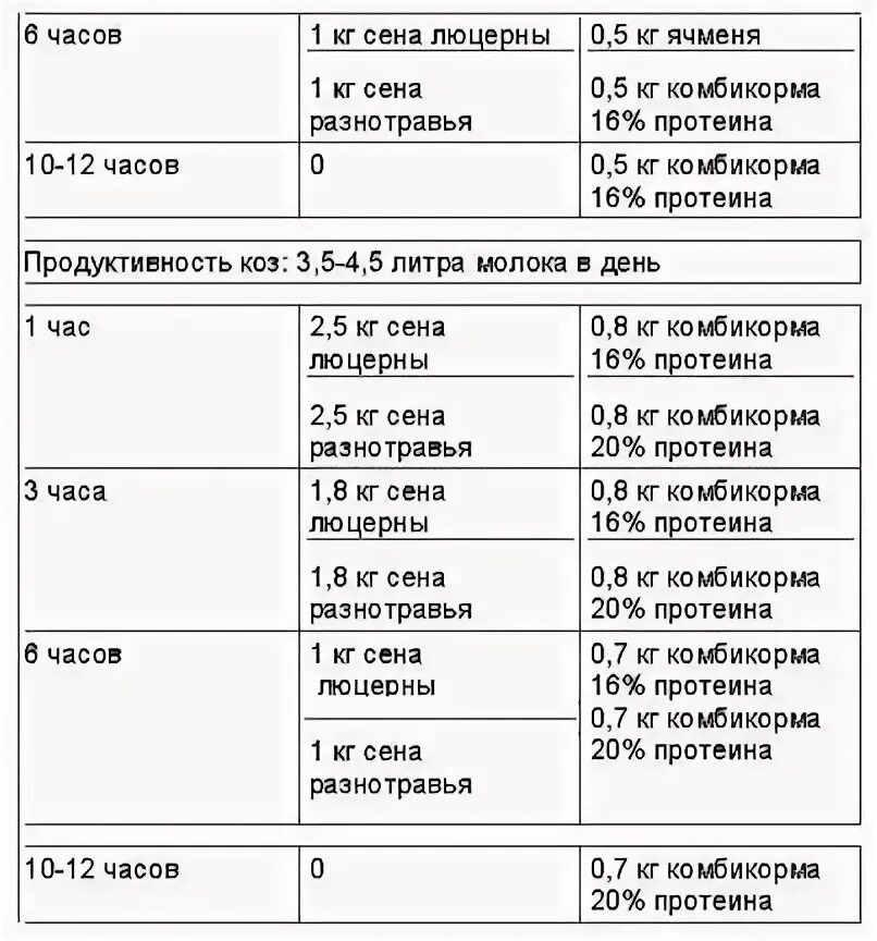 Сколько литров дает коза. Рацион кормления молочных коз. Рацион кормления дойных коз. Схема выпойки козлят ЗЦМ. Схема выпойки козлят до 3 месяцев.