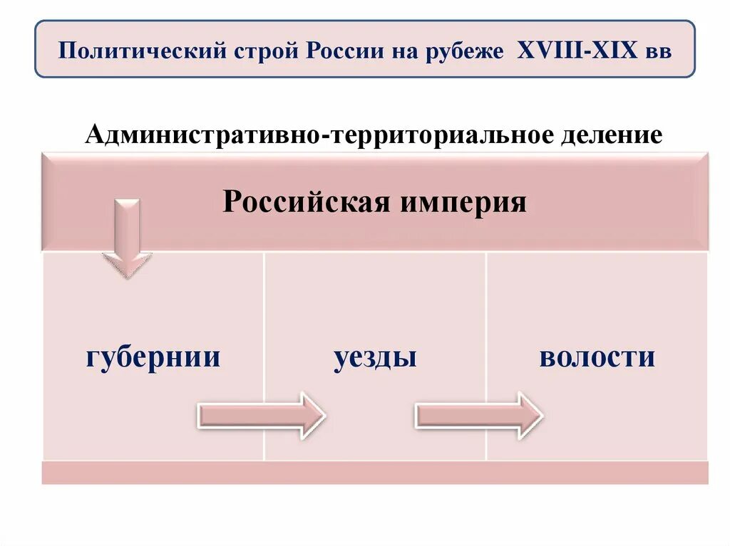 Политический Строй России на рубеже 18 19 веков. Политический Строй России на рубеже 18-19 веков схема. Схема политического строя России на рубеже 18 19 века. Политический строй россии 19 век