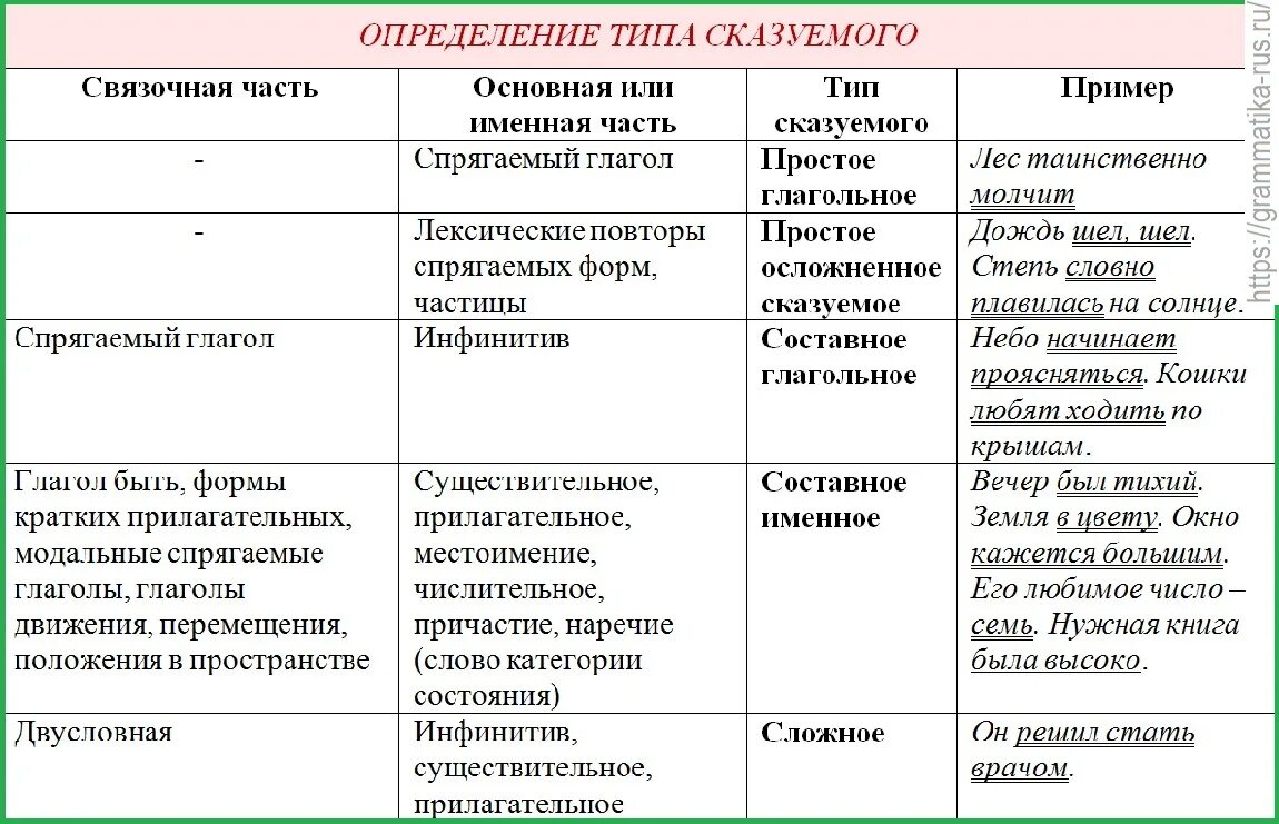 Как определить Тип сказуемого 8 класс. Как определить сказуемое. Как различать типы сказуемых. Простое глагольное сказуемое таблица. Как отличить составные