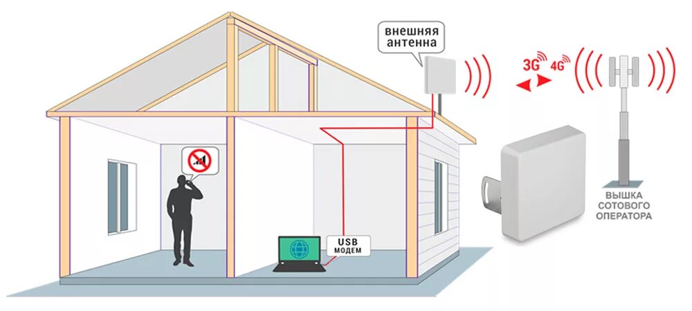 Мобильный интернет в квартиру. Усилитель GSM 3g 4g сигнала. Антенна для усиления сигнала 4g. Схема усиления 3g 4g сигнала. Усилитель GSM 3g 4g сигнала схема.