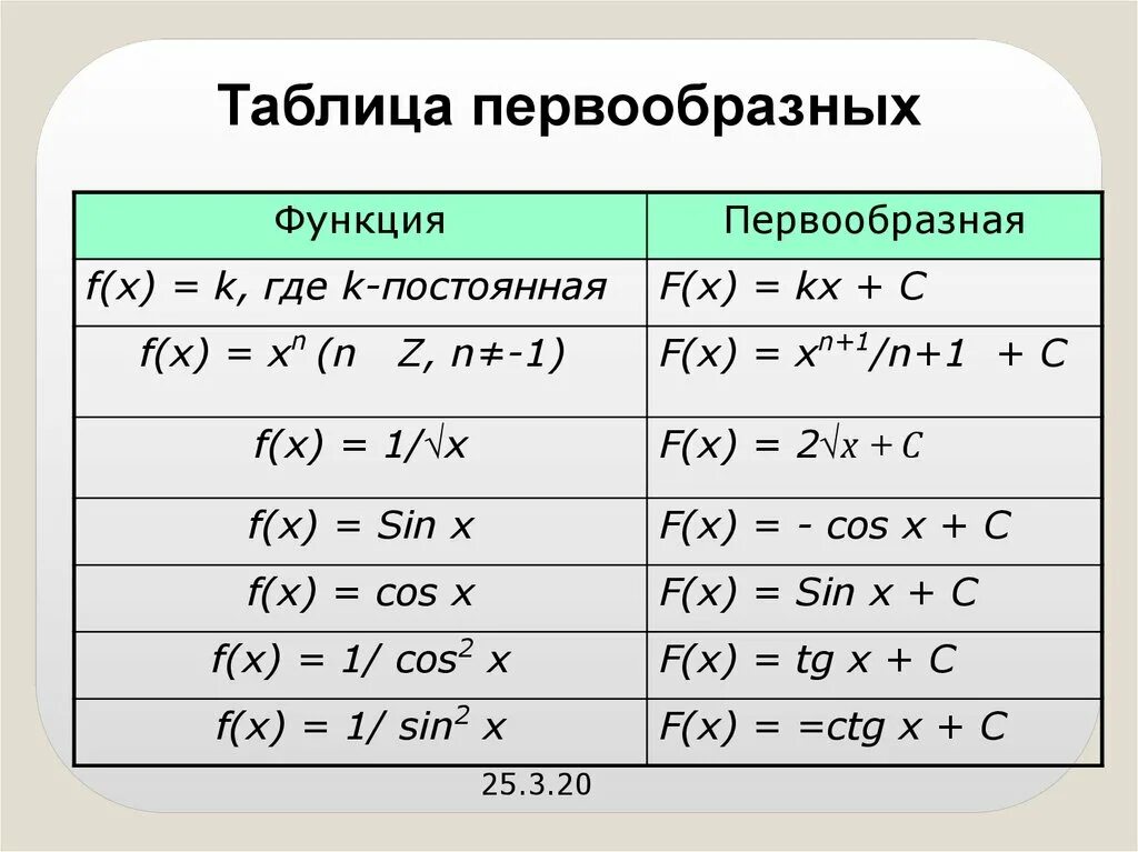 Найти множество первообразных функции. Функции первообразных функции первообразных. Первообразная функции таблица первообразных. Первообразная сложной функции формула таблица с примерами. Общий вид первообразных функции таблица.