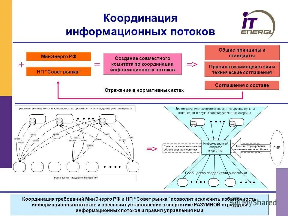 Механизм обеспечения информацией и координации. Экономические системы по способу координации. Основные комитеты iso. Координация как функция управления. Механизм обеспечения информацией и координации в рыночной системе.