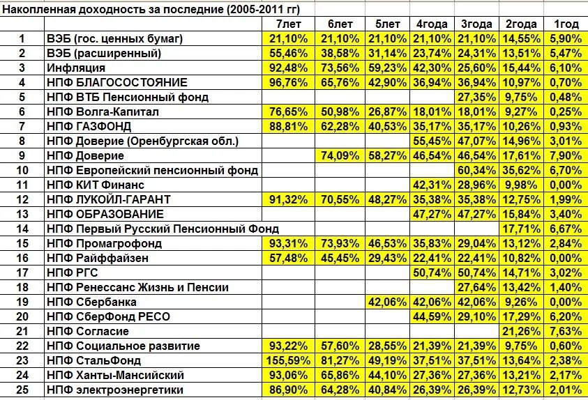 Таблица доходности негосударственных пенсионных фондов. Список негосударственных пенсионных фондов России 2020. Доходность НПФ по годам таблица. Список негосударственных пенсионных фондов России 2021. Лучшие пенсионные фонды россии