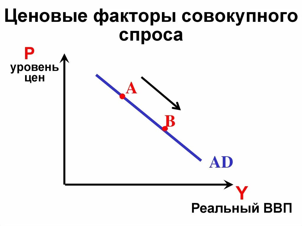 Фактор определяющий величину спроса. Ценовые факторы совокупного спроса. Ценовые и неценовые факторы совокупного спроса. Неценовые факторы изменения совокупного спроса график. Влияние ценовых факторов на совокупный спрос.