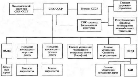 Структура управления транспортом