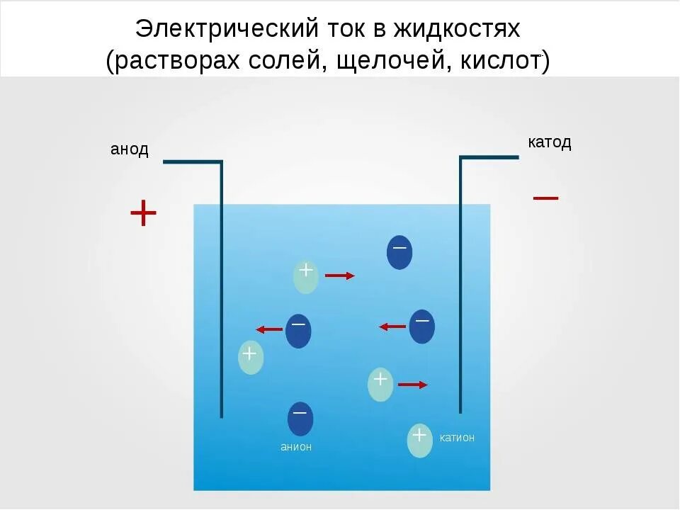 Почему вода проводник. Электрический ток в жидкостях электролиз. Электричскийток в жидкостях. Электрический ток в жидкостях проводимость. Электрический то в жидкостях.