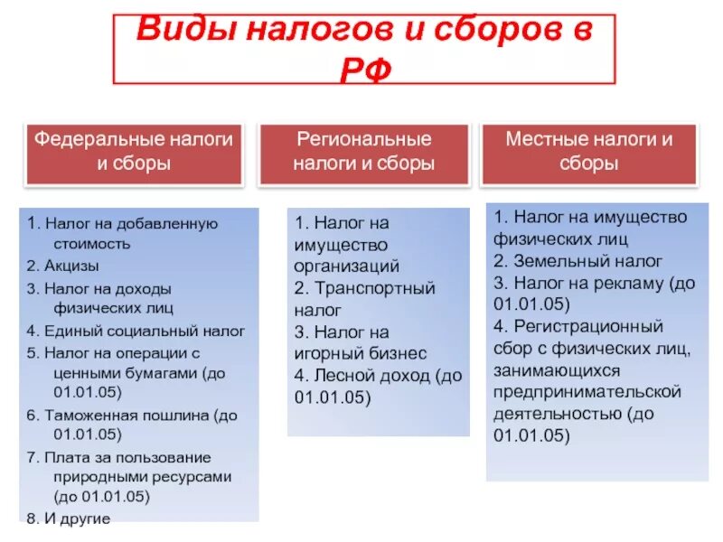 Счет налог на имущество организаций. Виды налогов и сборов в РФ. Налог на имущество организаций вид налога. Виды налогов в РФ. Основные виды налогов в РФ.