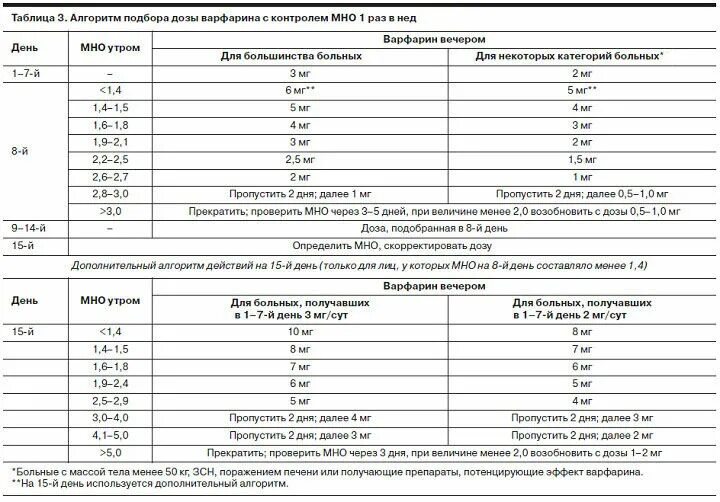 Дозировку подбирать. Кровь на мно норма при приеме варфарина. Таблица контроля мно при приеме варфарина. Норма мно при терапии варфарином. Норма мно без приема варфарина.