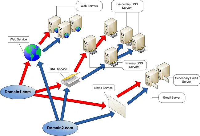 Хостинг схема. Схема работы хостинга. DNS-сервер. Схема домен хостинг. Load host