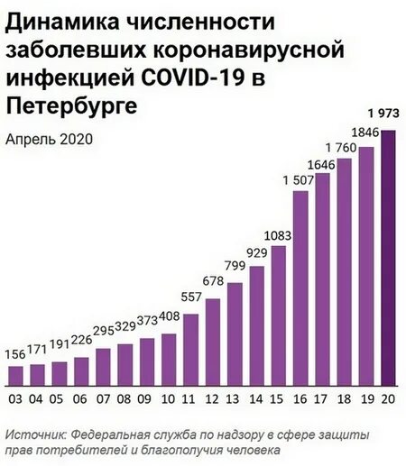 Сколько больных в тот. Численность заболевших. Число заболевших коронавирусом в СПБ. Число заболевших коронавирусом в Москве. Число заболевших коронавирусом в СПБ за сутки.