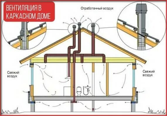 Вытяжка каркасный. Схема вентиляции в каркасном доме. Правильная вентиляция в каркасном доме схема. Схема естественной вентиляции в каркасном доме. Приточно-вытяжная вентиляция в каркасном доме.