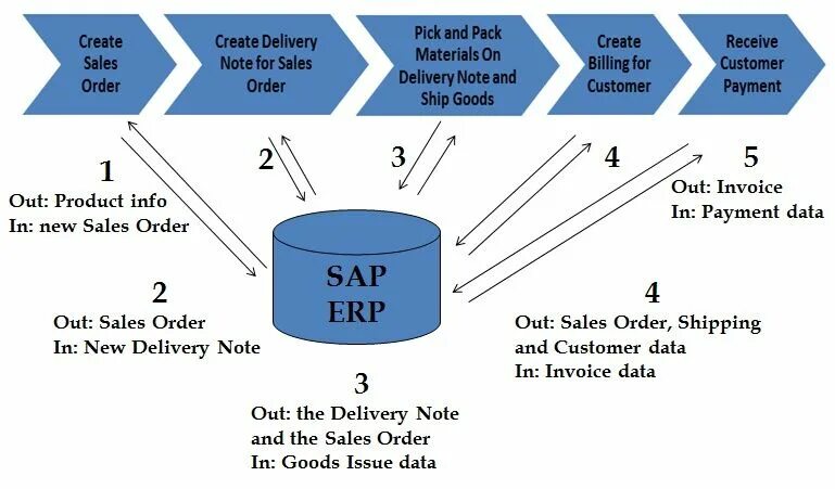 Info sap. Erp sap r/3 архитектура системы. модули sap r3. модули sap erp. программа sap erp.