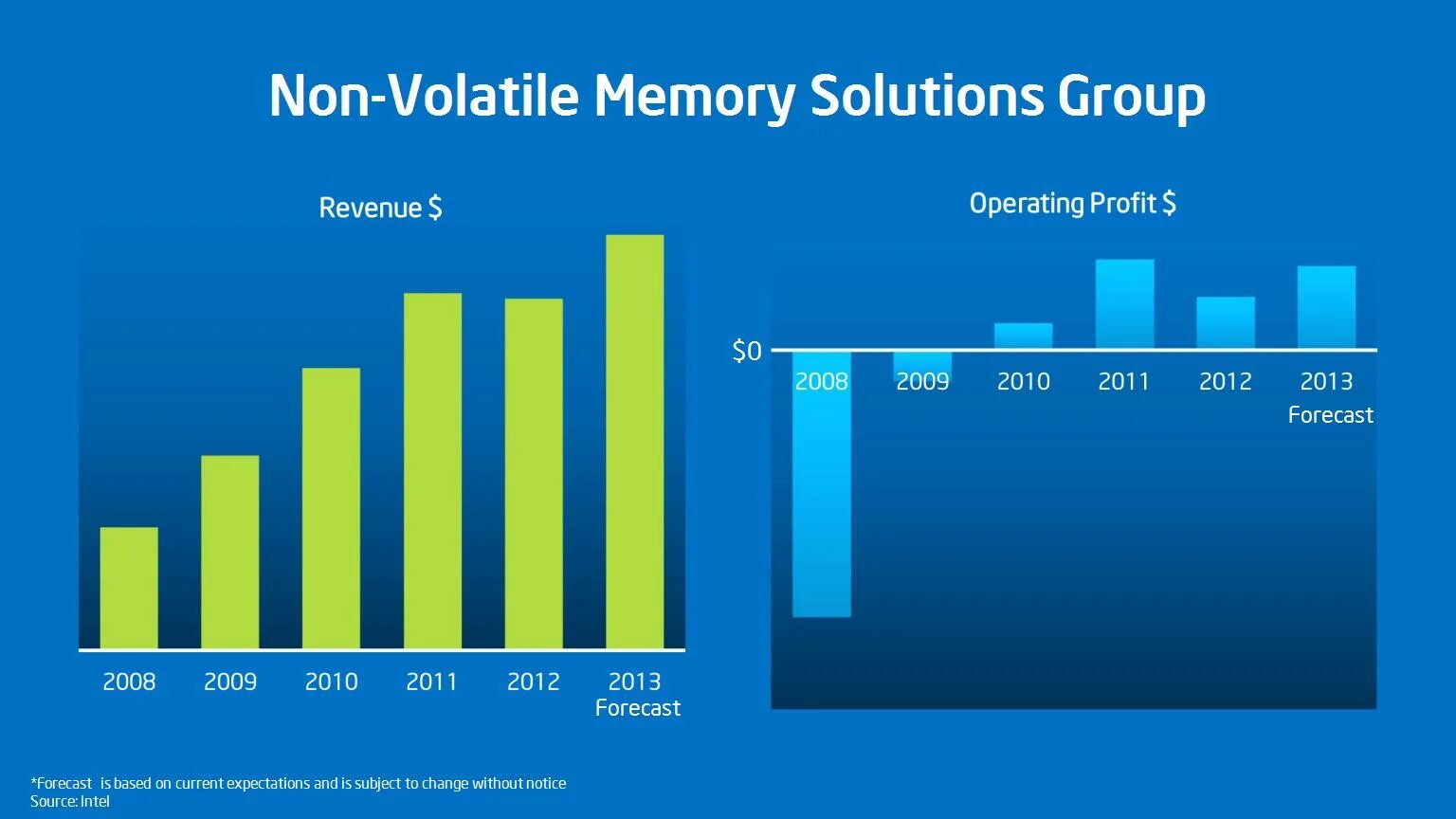Non-volatile Memory. Non-volatile Memory applications. Non volatile в ПС. Volatile Market. Current report