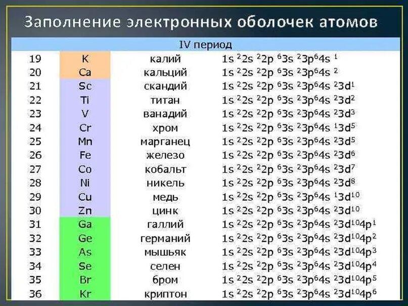 Электронная формула элемента с порядковым номером 16. Заполнение электронных оболочек формула. Строение атомов химических элементов таблица. Строение электронных оболочек атомов элементов четвертого периода. Строение электронных оболочек химических элементов таблица.