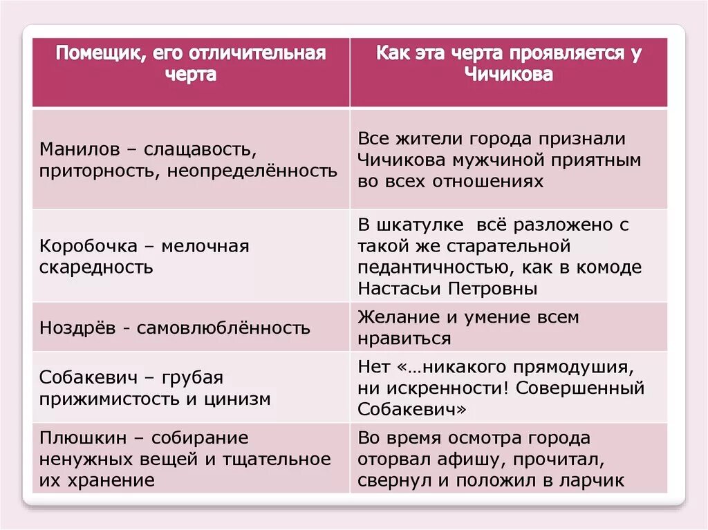 Цель в жизни мертвые души. Схожие черты Чичикова с помещиками. Сходство Чичикова с помещиками мертвые души. Сходства Чичикова и Манилова. Черты сходства помещиков с Чичиковым.