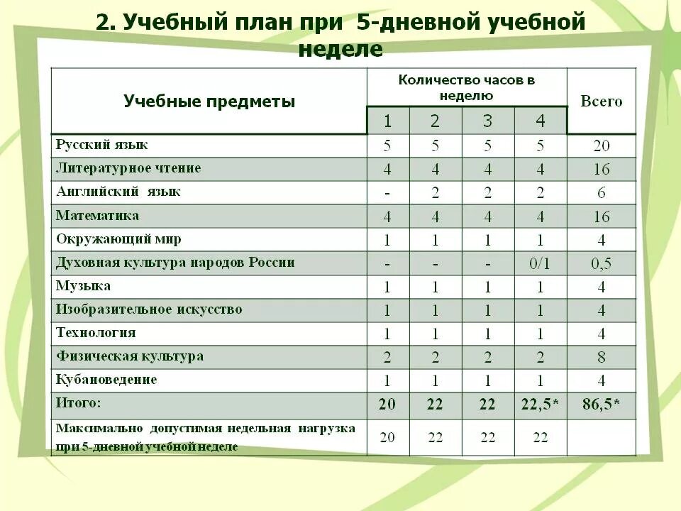 Образовательная неделя. Учебный план 5 класс по ФГОС при 5 дневной учебной неделе. Учебный план план 1 класс школа России ФГОС. Учебный план образовательного учреждения. Учебный план школы.