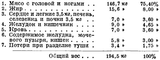 Живой вес сколько мясо. Сколько килограмм чистого мяса в свинье. Выход мяса у свиней от живого веса. Вес туши свиньи в среднем. Выход мяса у свиньи.