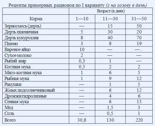 Норма комбикорма для уток мулардов. Таблица кормления утят мулардов. Норма кормления уток мулардов. Схема кормления уток мулардов.