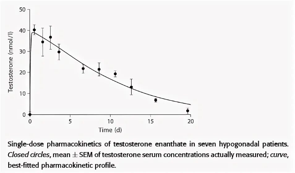 Тестостерон энантат для мужчин. Ципионат период полураспада. Тестостерон энантат период полураспада. Тестостерон ципионат период полураспада. Тестостерон энантат 100.