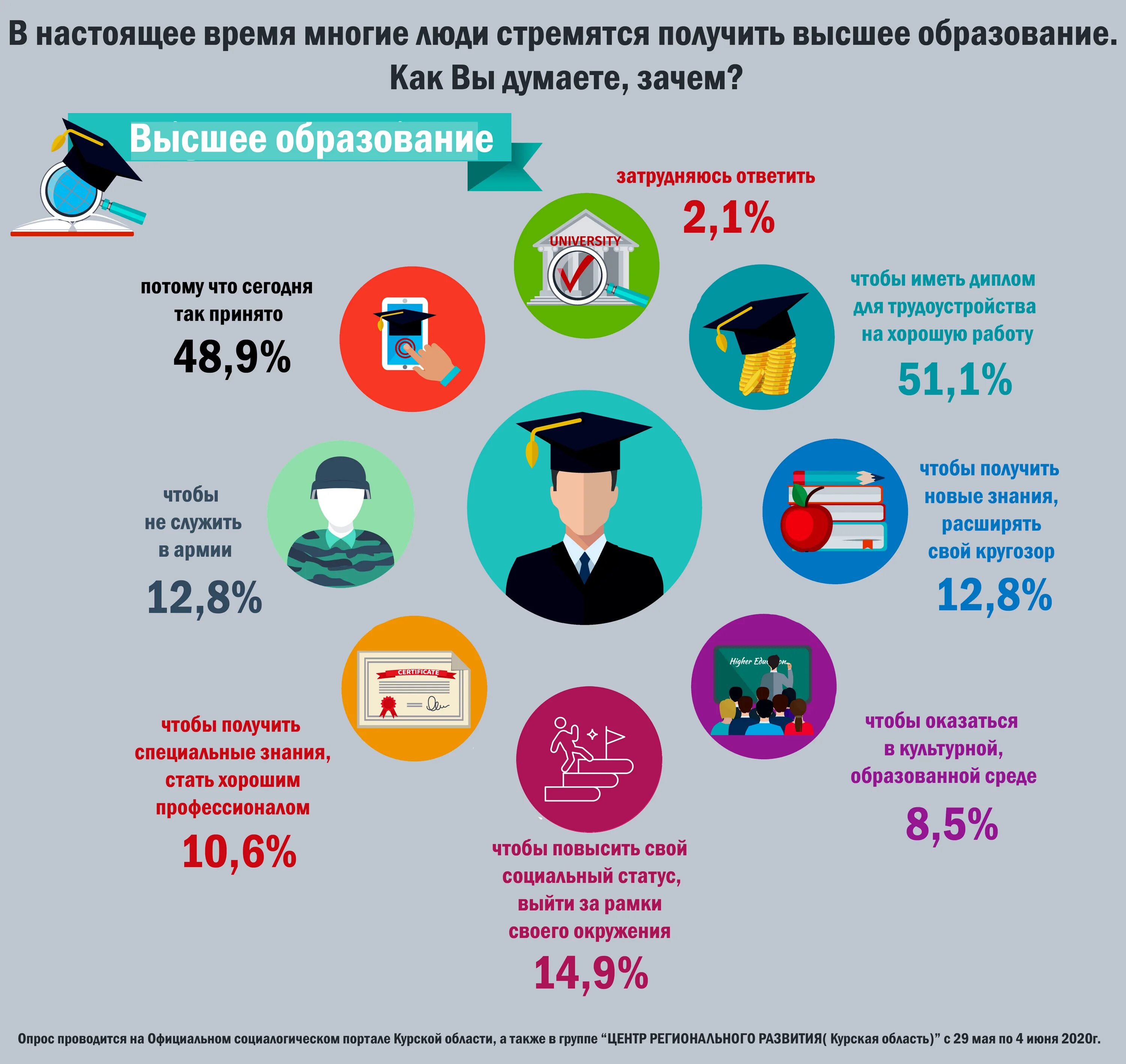 Почему я получаю 2. Суть высшего образования. Причины получения высшего образования. Почему нужно высшее образование. Что надо для высшего образования.