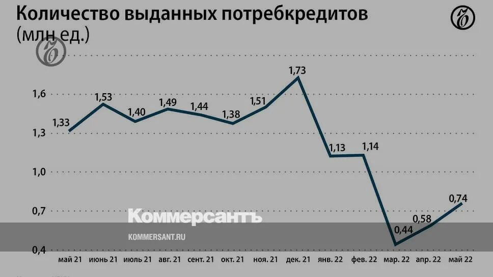 Сбербанк потребительский кредит 2022 рассчитать. Количество выданных потребительских кредитов 2022. Объем выданных потребительских кредитов в 2022 году. Показатели потребительского кредитования 2022. Объем потребкредитов в РФ.